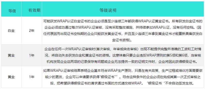 Wrap驗(yàn)廠